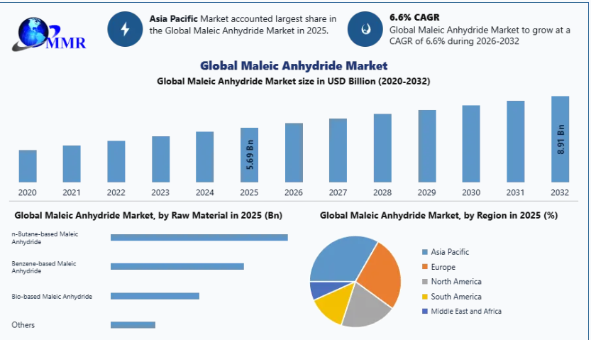 Maleic Anhydride Industry Analysis: Market Expansion, Demand Trends, and Competitive Landscape