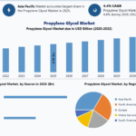 Propylene Glycol Market Future Outlook Strategic Analysis and Business Growth