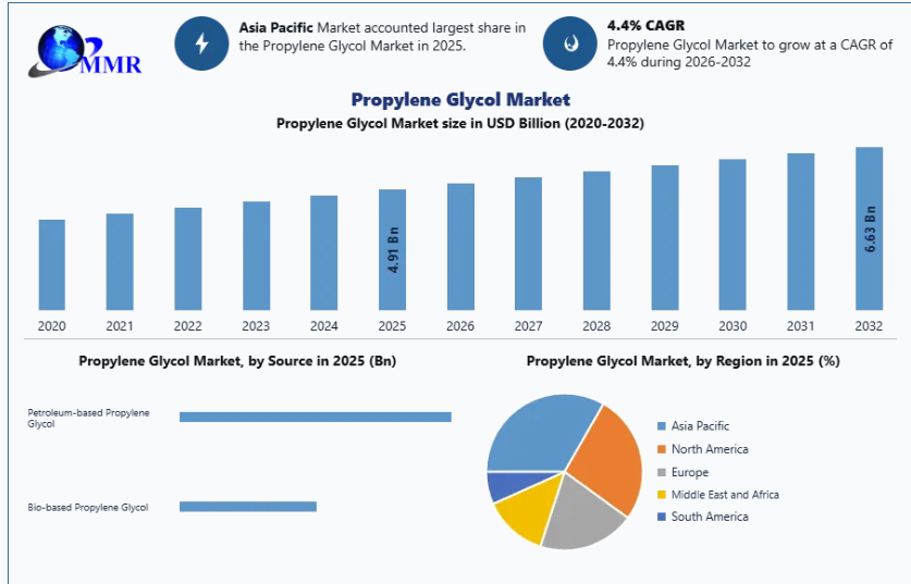 Propylene Glycol Market Future Outlook Strategic Analysis and Business Growth