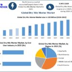 Dry Mix Mortar Market Industry Analysis Competitive Landscape and Forecast 2032