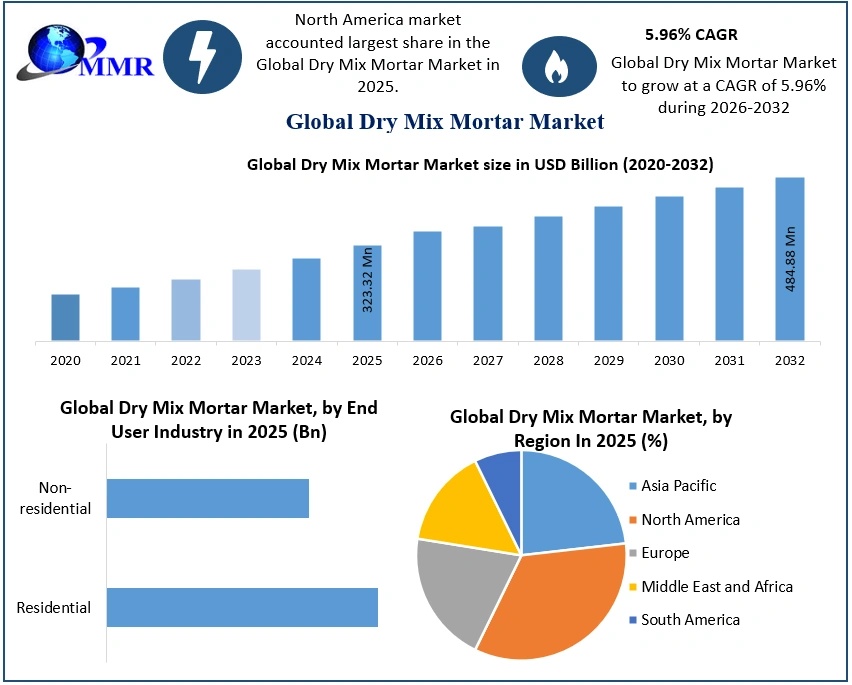 Dry Mix Mortar Market Industry Analysis Competitive Landscape and Forecast 2032