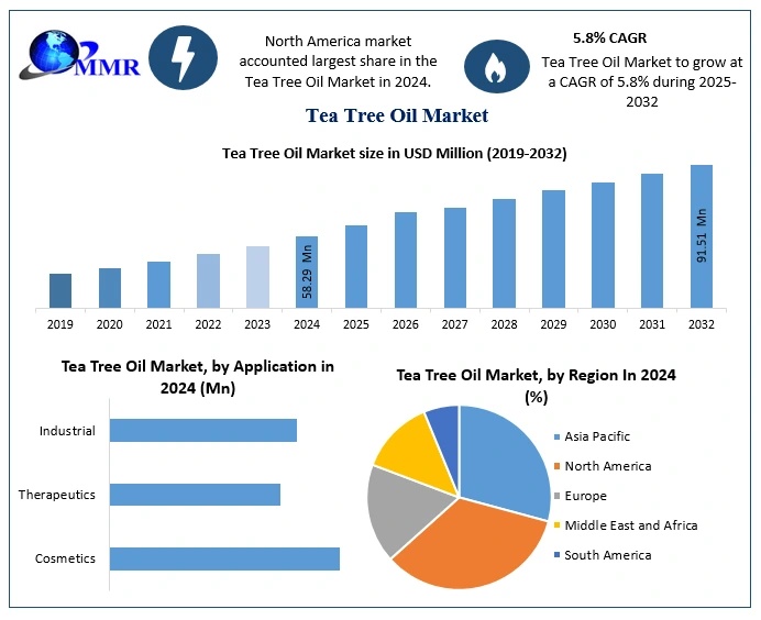 Tea Tree Oil Market Expansion by Application End User and Grade