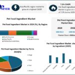 Pet Food Ingredients Industry Outlook Revenue Growth and Market Forecast