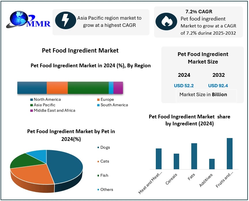 Pet Food Ingredients Industry Outlook Revenue Growth and Market Forecast