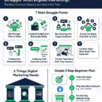 Why do small businesses struggle with digital marketing? A beginner friendly guide