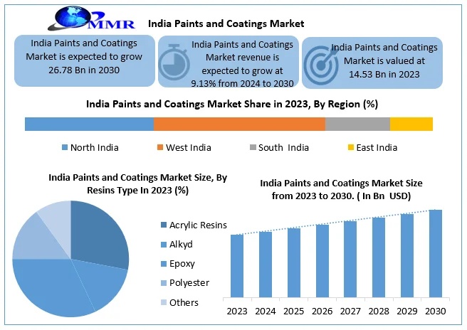India Paints and Coatings Market Business Opportunities and Strategic Developments 2024–2030