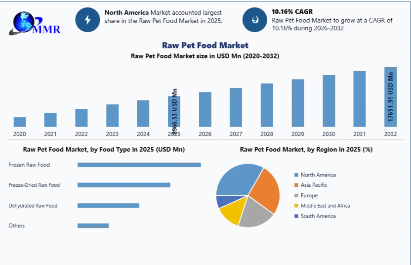 Worldwide Raw Pet Food Market Overview: Growth Potential and Strategic Insights