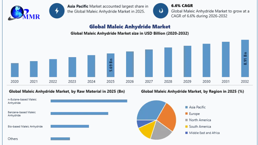Global Maleic Anhydride Market Outlook: Demand Trends and Forecast to 2032