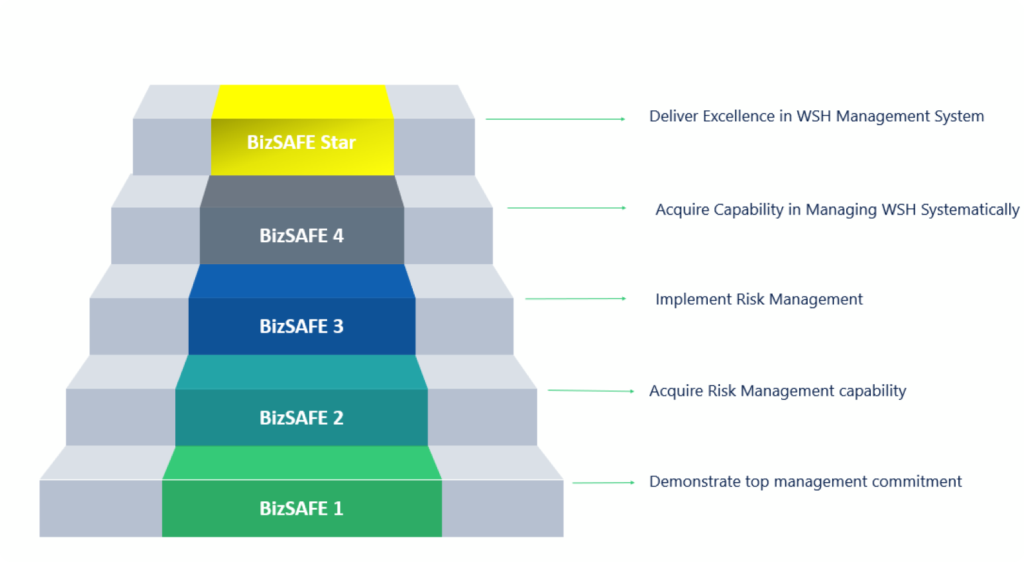 Why bizSAFE Certification and CaseTrust Accredited Status Matter for Businesses in Singapore