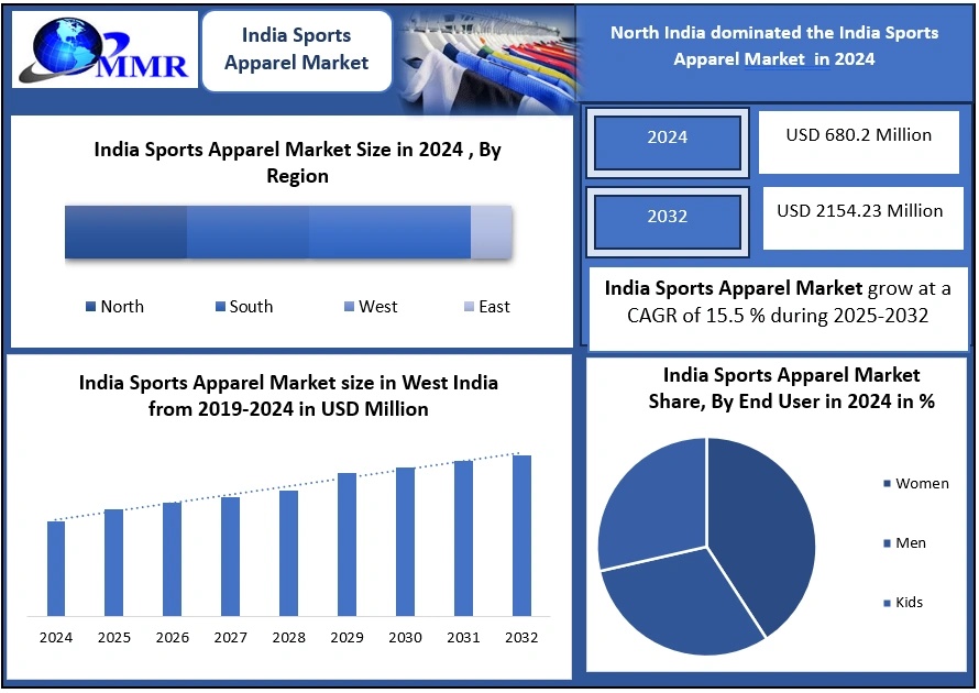 Future of India Sports Apparel Market: Opportunities and Emerging Trends