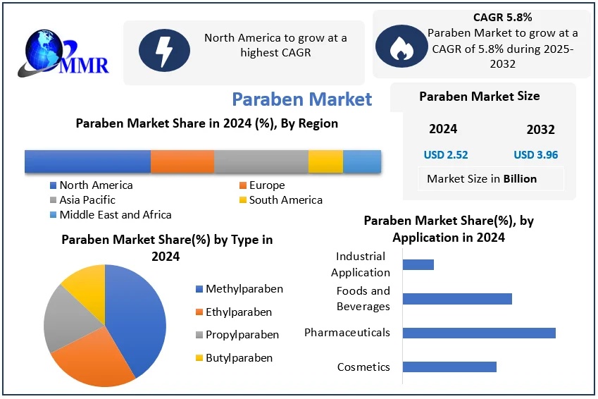 Paraben Market Future Outlook Amid Growing Clean-Label Demand