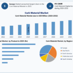 Eco-Friendly Packaging and Flooring Boosting Cork Material Market Growth