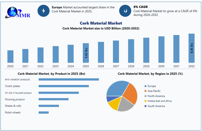 Eco-Friendly Packaging and Flooring Boosting Cork Material Market Growth