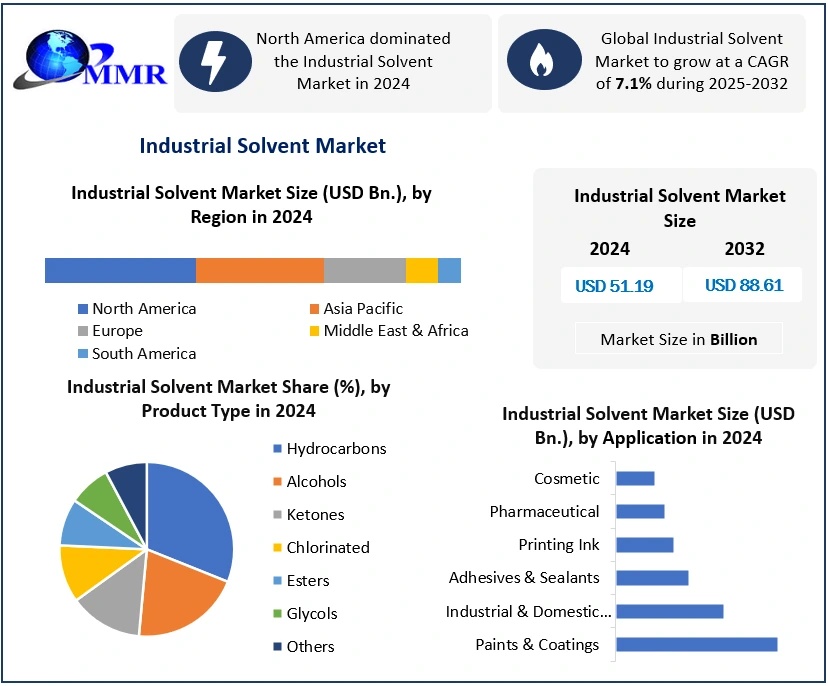 Emerging Opportunities in the Industrial Solvent Market