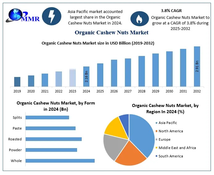 Worldwide Organic Cashew Nuts Market Growth, Demand and Opportunities