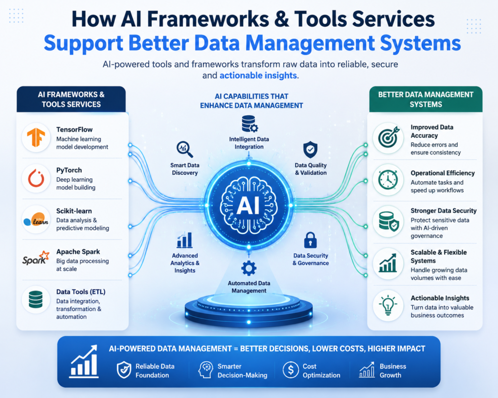 How AI frameworks and tools services Support Better Data Management Systems