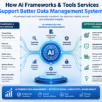 How AI frameworks and tools services Support Better Data Management Systems