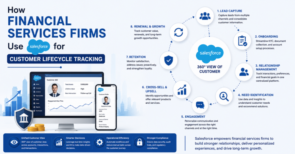 How Financial Services Firms Use Salesforce for Customer Lifecycle Tracking