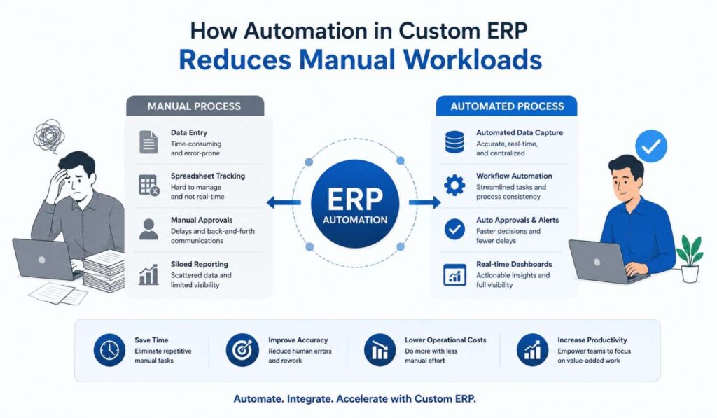 How Does Automation in Custom ERP Reduce Manual Workloads?