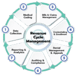 Maximizing Revenue in Internal Medicine: Why Billing Expertise Matters More Than Ever