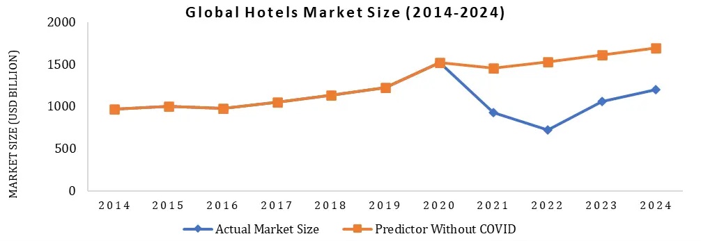 International Hospitality Industry Analysis: Key Players and Market Growth