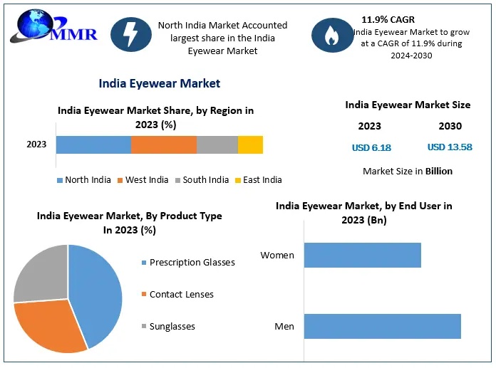 India Eyewear Market Report: Consumer Insights and Growth Opportunities
