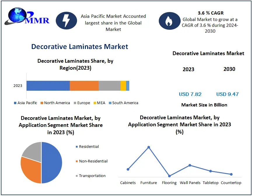 Decorative Laminates Market Demand, Opportunities & Competitive Analysis