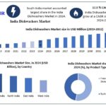 Smart Home Revolution Accelerating Growth in the India Dishwashers Market