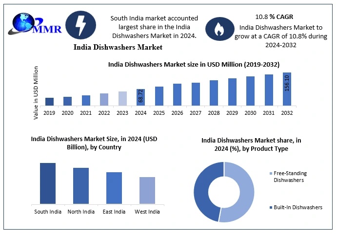 Smart Home Revolution Accelerating Growth in the India Dishwashers Market