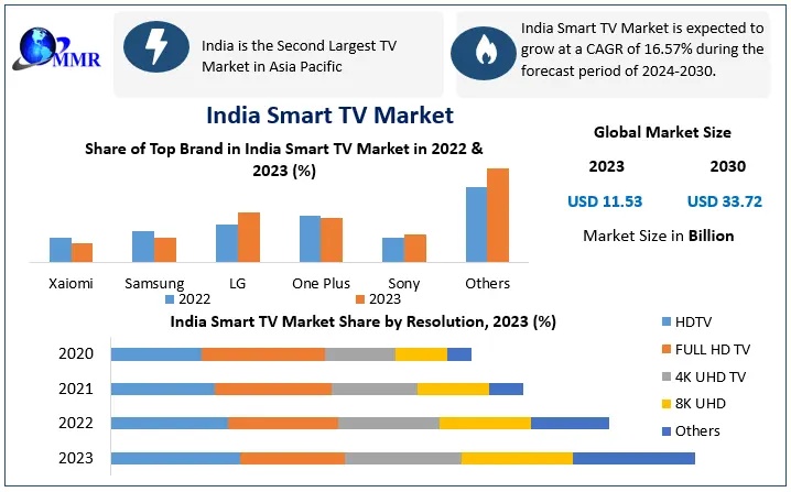 Digital Entertainment Boom Accelerating India Smart TV Market Expansion