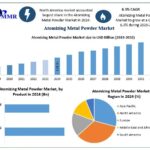 Future Outlook of the Global Atomizing Metal Powder Market