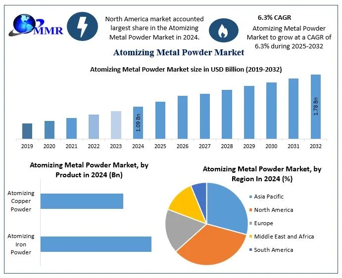 Future Outlook of the Global Atomizing Metal Powder Market