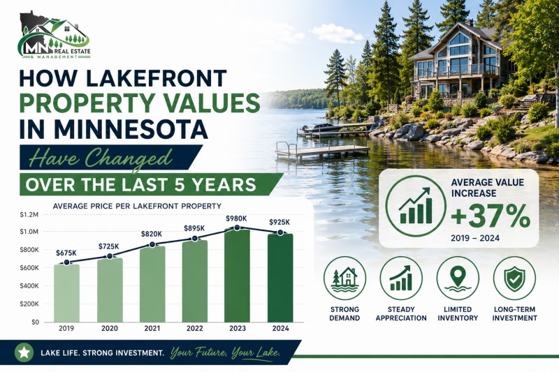 How Lakefront Property Values in Minnesota Have Changed Over the Last 5 Years?