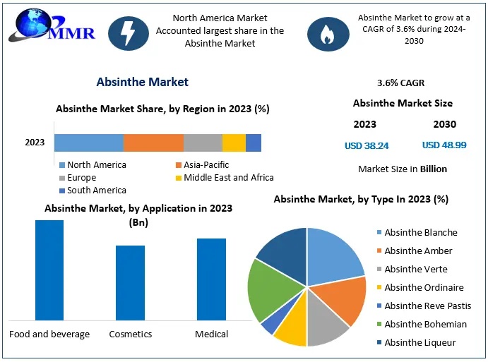 Absinthe Market Trends and Forecast 2033 | Craft Spirits Boom and Food-Tech Innovation Create New Opportunities