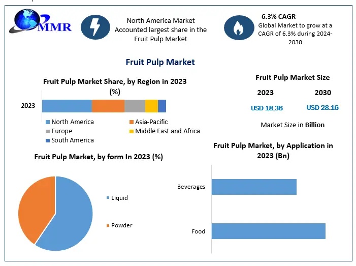 Global Fruit Pulp Market Forecast 2030: From USD 18.36 Billion to USD 28.16 Billion Driven by Clean-Label Food Trends