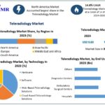 Teleradiology Industry Report 2026–2032: AI Integration and Cloud-Based Imaging Fuel Market Growth