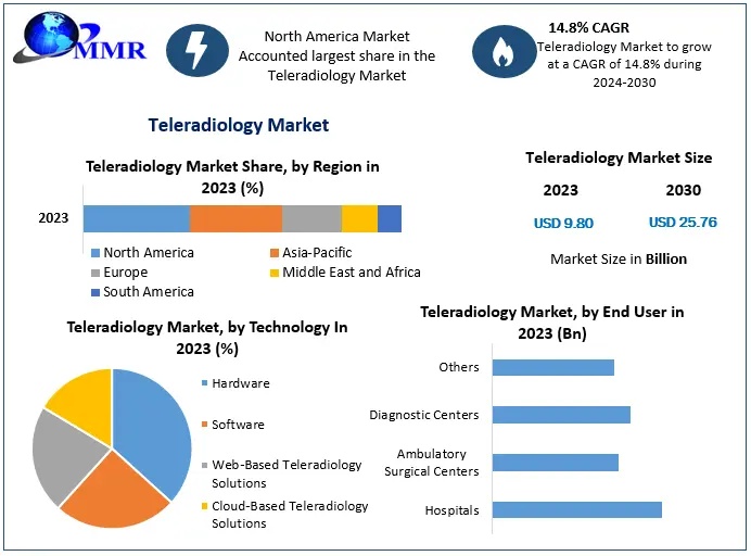 Teleradiology Industry Report 2026–2032: AI Integration and Cloud-Based Imaging Fuel Market Growth