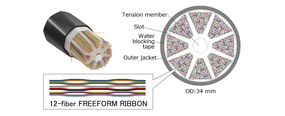High Density Fiber Cable for High-Performance Data Center Networks