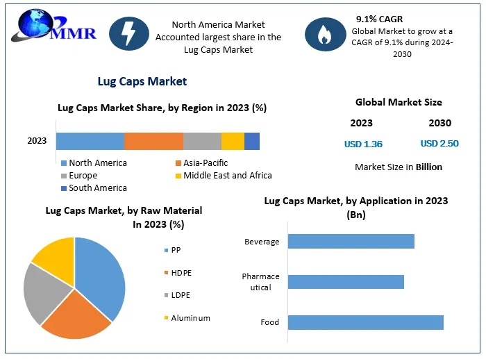 Global Lug Caps Market Trends: Tamper-Evident Packaging and Consumer Convenience Accelerate Growth