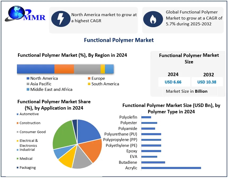Worldwide Functional Polymer Market Analysis: Sustainable Materials and High-Performance Applications Drive Demand