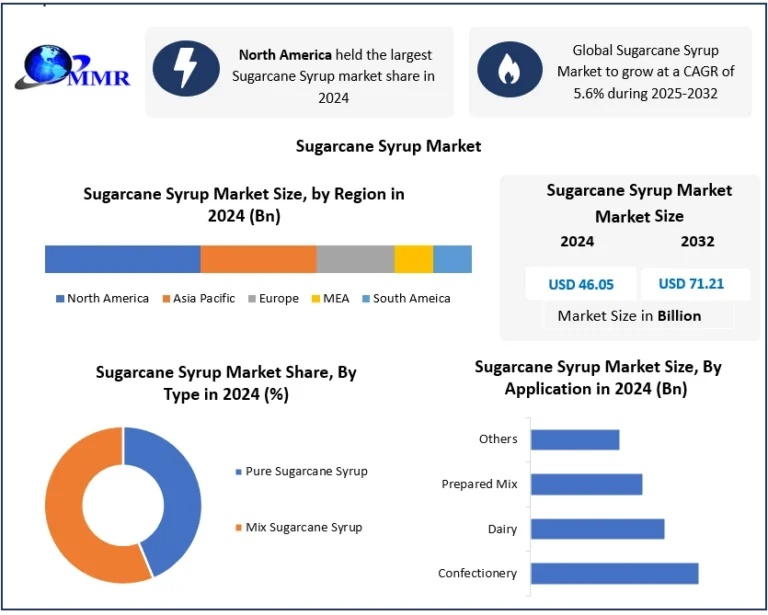 Sugarcane Syrup Market Expansion Accelerates with Sustainable Food Trends