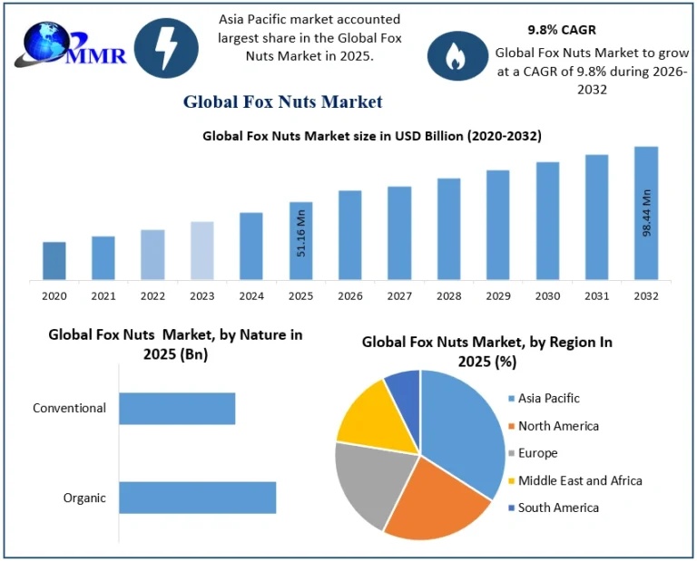 Fox Nuts Market Outlook 2032: Expanding E-Commerce Channels Transform Industry Dynamics
