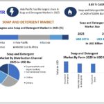 Next-Generation Cleaning Products Drive Soap and Detergent Market Growth Through 2032