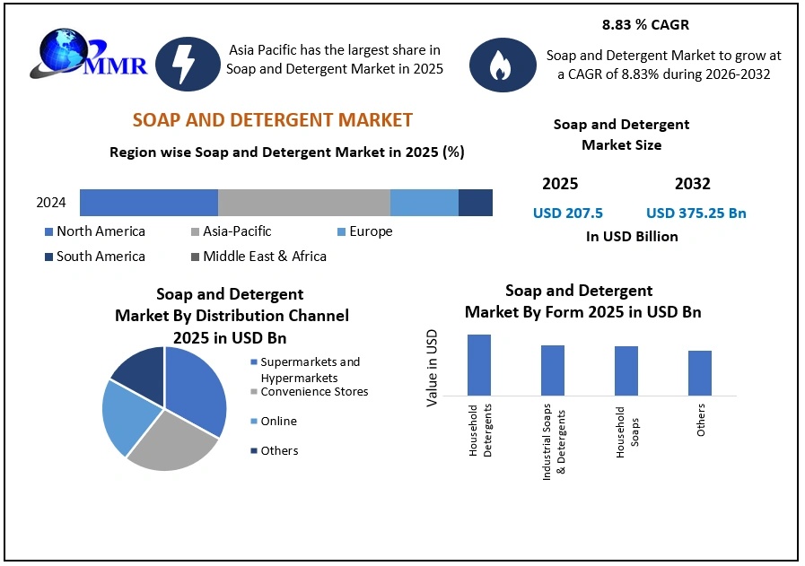 Next-Generation Cleaning Products Drive Soap and Detergent Market Growth Through 2032