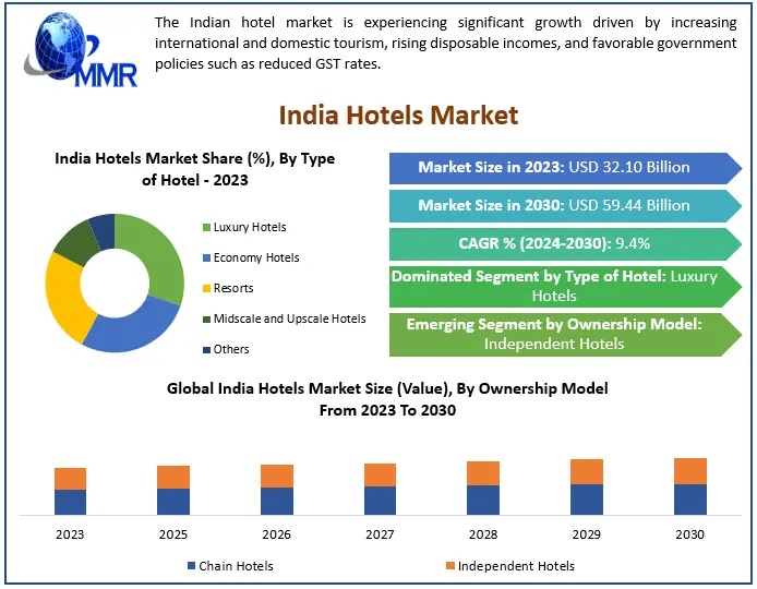 India Hotels Market Benefits from Digital Transformation, Luxury Tourism, and Changing Consumer Preferences