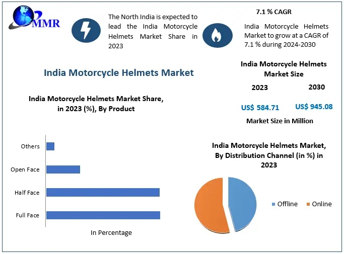 Future of Mobility Safety: India Motorcycle Helmets Market to Grow at 7.1% CAGR Through 2030
