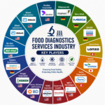 Food Diagnostics Services Market to Reach USD 49.2 Billion by 2036