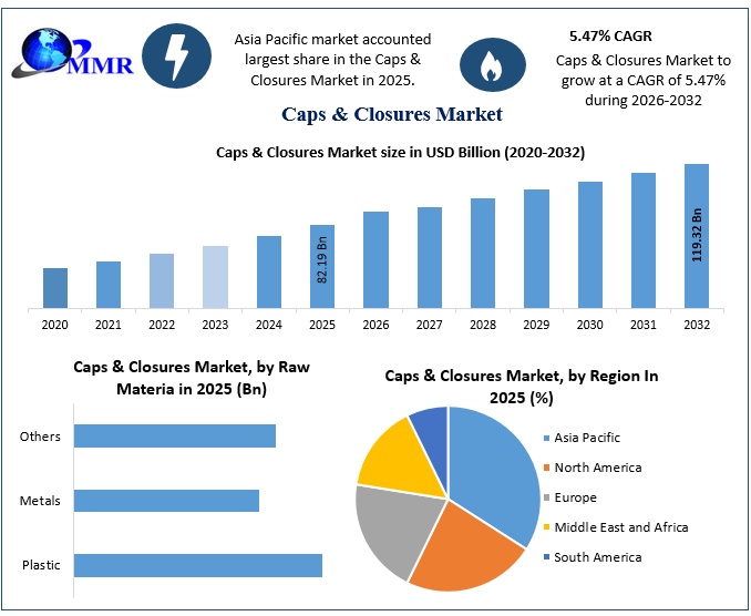 Future of Food & Beverages Boosts Caps & Closures Market, Expected to Reach USD 119.32 Billion by 2032