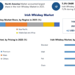 Irish Whiskey Market Forecast 2032: Rising Global Demand for Premium Spirits Creates New Opportunities