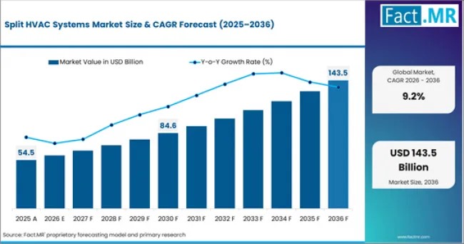 Split HVAC Systems Market Trends Reshape Climate Control